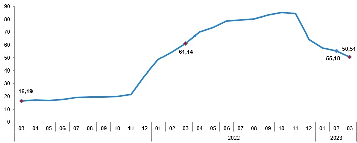 TÜFE yıllık değişim oranları (%), Mart 2023 (Tablo: TÜİK)