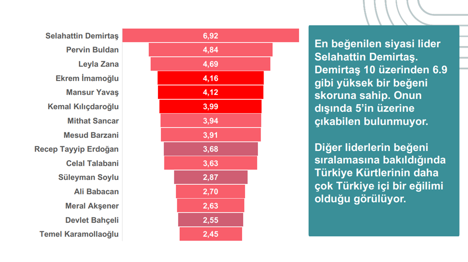 Araştırma: Kürtlerde sekülerleşme dinamiği daha hızlı; ‘Kadınlar istediği saatte dışarıya çıkabilmeli’ diyenlerin oranı yüzde 56 Araştırma: Kürtlerde sekülerleşme dinamiği daha hızlı; ‘Kadınlar istediği saatte dışarıya çıkabilmeli’ diyenlerin oranı yüzde 56