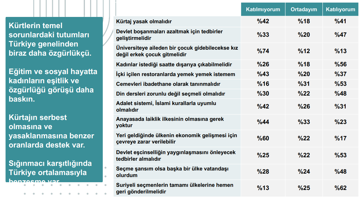 Araştırma: Kürtlerde sekülerleşme dinamiği daha hızlı; ‘Kadınlar istediği saatte dışarıya çıkabilmeli’ diyenlerin oranı yüzde 56 Araştırma: Kürtlerde sekülerleşme dinamiği daha hızlı; ‘Kadınlar istediği saatte dışarıya çıkabilmeli’ diyenlerin oranı yüzde 56
