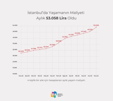 İstanbul’da yaşamanın maliyeti üç asgari ücreti aştı - Resim : 1