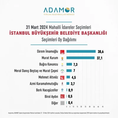İşte İstanbul’da yapılan anketlerin tamamı: İmamoğlu mu Kurum mu?