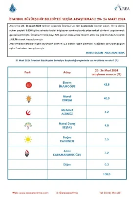 İşte İstanbul’da yapılan anketlerin tamamı: İmamoğlu mu Kurum mu?