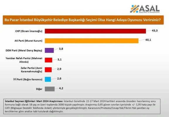 İşte İstanbul’da yapılan anketlerin tamamı: İmamoğlu mu Kurum mu?