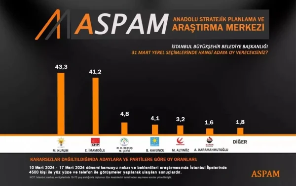İşte İstanbul’da yapılan anketlerin tamamı: İmamoğlu mu Kurum mu?