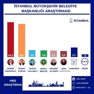 İşte İstanbul’da yapılan anketlerin tamamı: İmamoğlu mu Kurum mu?