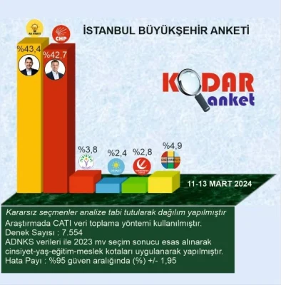 İşte İstanbul’da yapılan anketlerin tamamı: İmamoğlu mu Kurum mu?