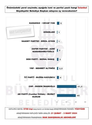 İşte İstanbul’da yapılan anketlerin tamamı: İmamoğlu mu Kurum mu?
