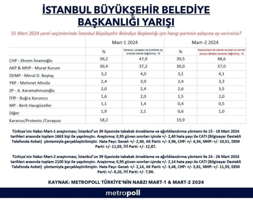 İşte İstanbul’da yapılan anketlerin tamamı: İmamoğlu mu Kurum mu?