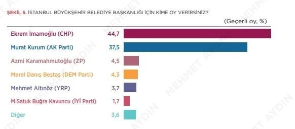 İşte İstanbul’da yapılan anketlerin tamamı: İmamoğlu mu Kurum mu?