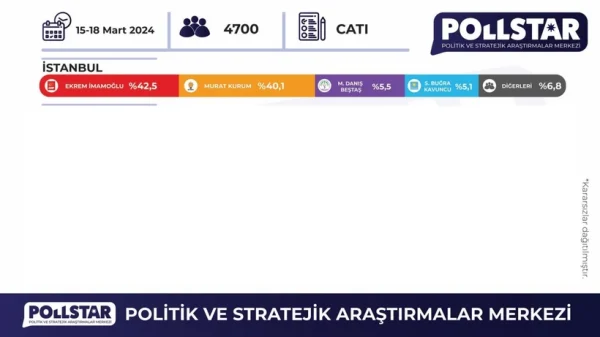 İşte İstanbul’da yapılan anketlerin tamamı: İmamoğlu mu Kurum mu?