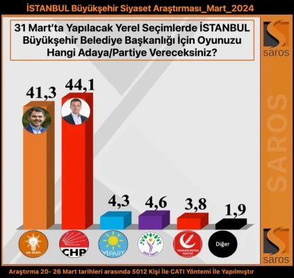 İşte İstanbul’da yapılan anketlerin tamamı: İmamoğlu mu Kurum mu?