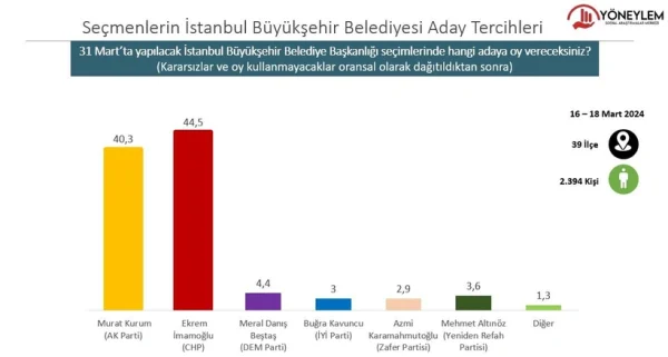 İşte İstanbul’da yapılan anketlerin tamamı: İmamoğlu mu Kurum mu?